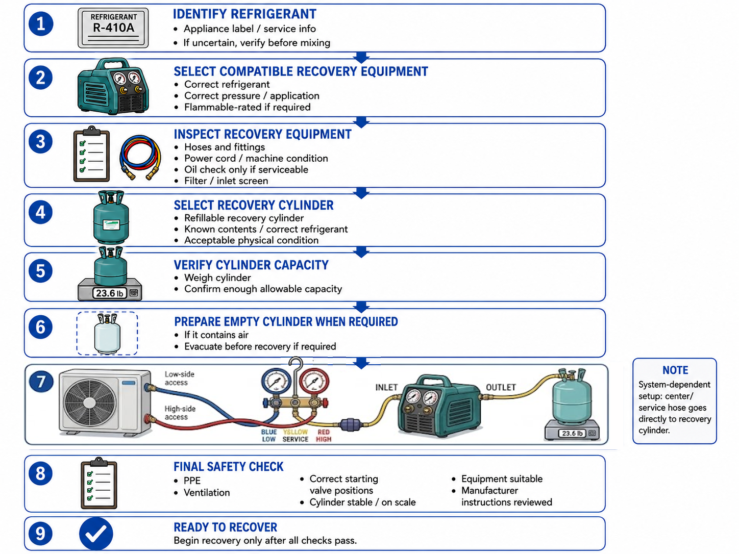 Pre-recovery checklist showing refrigerant identification equipment inspection recovery-cylinder selection and capacity check correct hose connections and final safety checks before refrigerant recovery begins